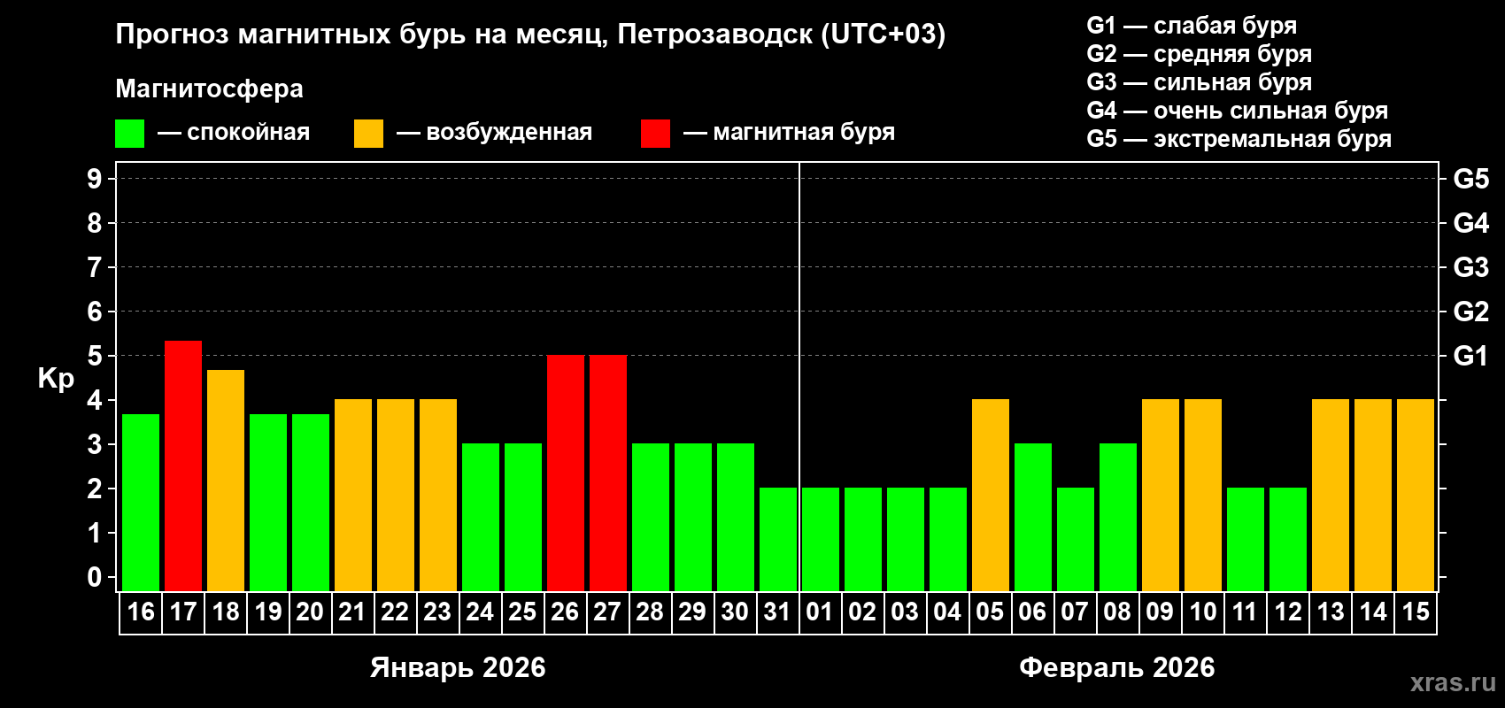 Прогноз максимального суточного геомагнитного индекса&nbsp;Kp на <b>1 месяц</b> (31 день) <b>с 16 января по 15 февраля 2026 г</b>