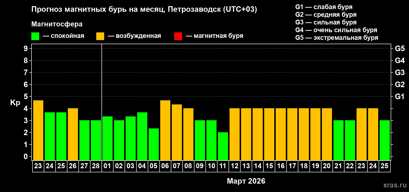 Прогноз максимального суточного геомагнитного индекса&nbsp;Kp на <b>1 месяц</b> (31 день) <b>с 23 февраля по 25 марта 2026 г</b>