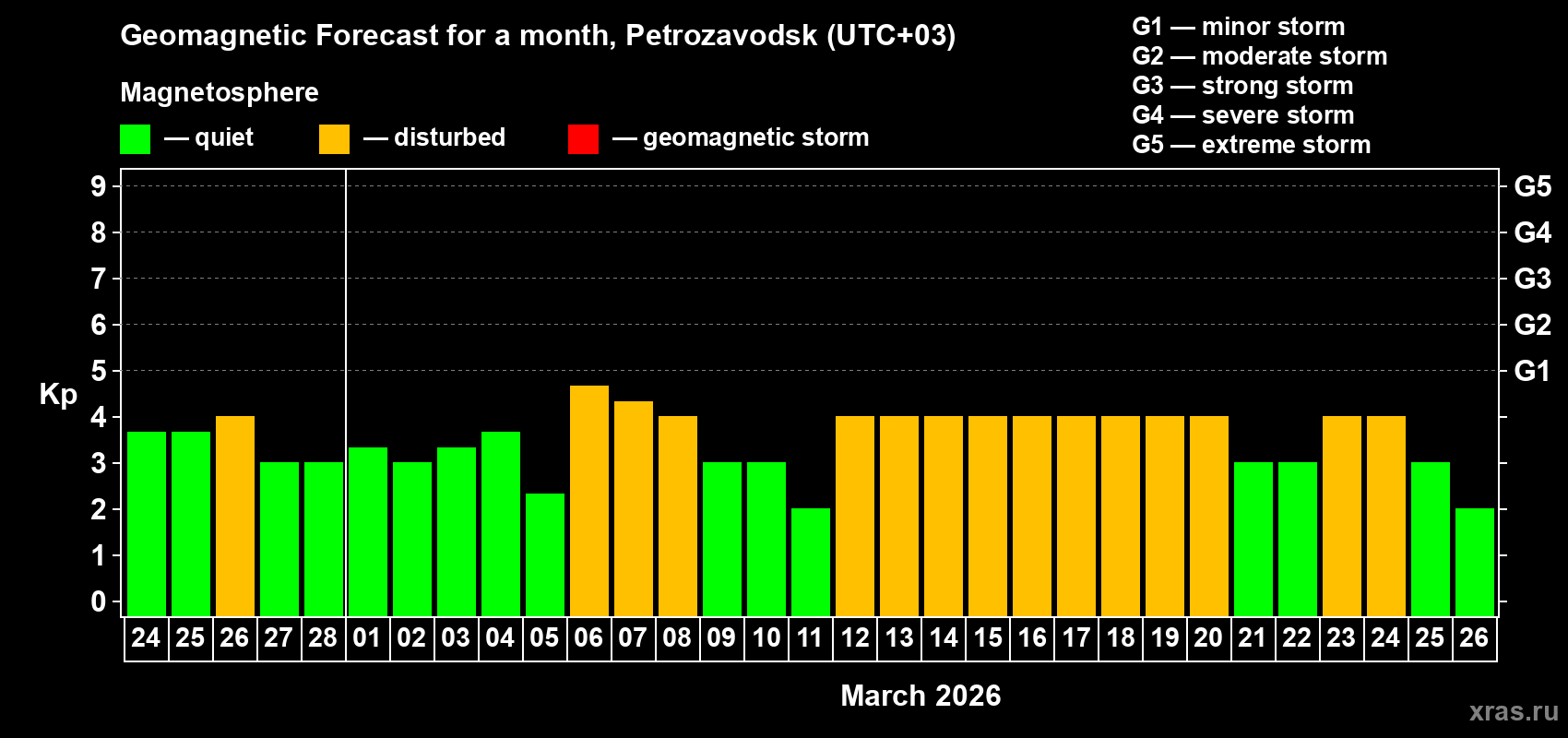 Forecast of the daily maximal value of geomagnetic index&nbsp;Kp for <b>1 month</b> (31 days) <b>from Feb 24, 2026 to Mar 26, 2026</b>