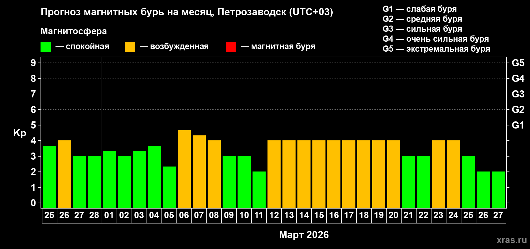 Прогноз максимального суточного геомагнитного индекса&nbsp;Kp на <b>1 месяц</b> (31 день) <b>с 25 февраля по 27 марта 2026 г</b>