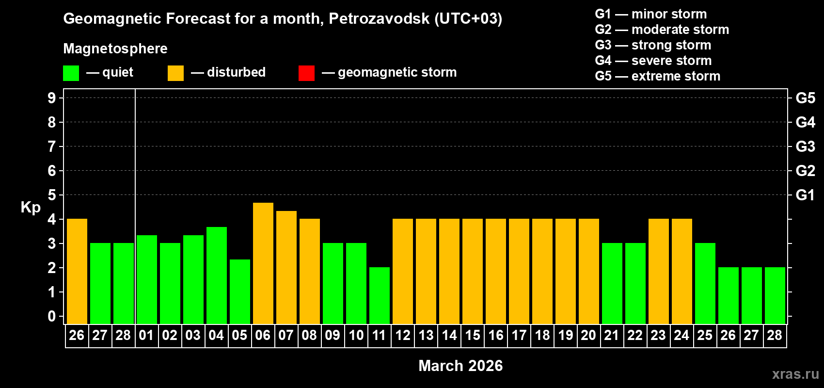 Forecast of the daily maximal value of geomagnetic index&nbsp;Kp for <b>1 month</b> (31 days) <b>from Feb 26, 2026 to Mar 28, 2026</b>