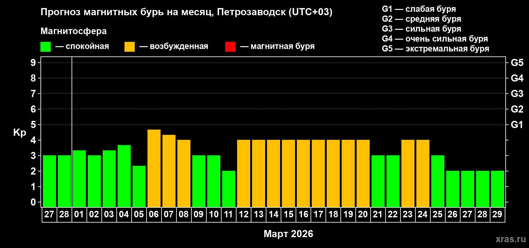 Прогноз максимального суточного геомагнитного индекса&nbsp;Kp на <b>1 месяц</b> (31 день) <b>с 27 февраля по 29 марта 2026 г</b>