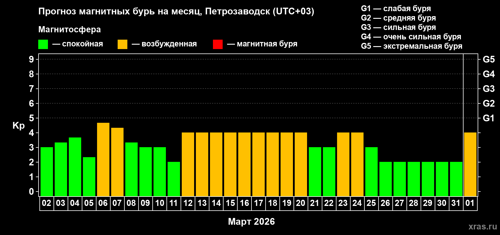 Прогноз максимального суточного геомагнитного индекса&nbsp;Kp на <b>1 месяц</b> (31 день) <b>с 02 марта по 01 апреля 2026 г</b>