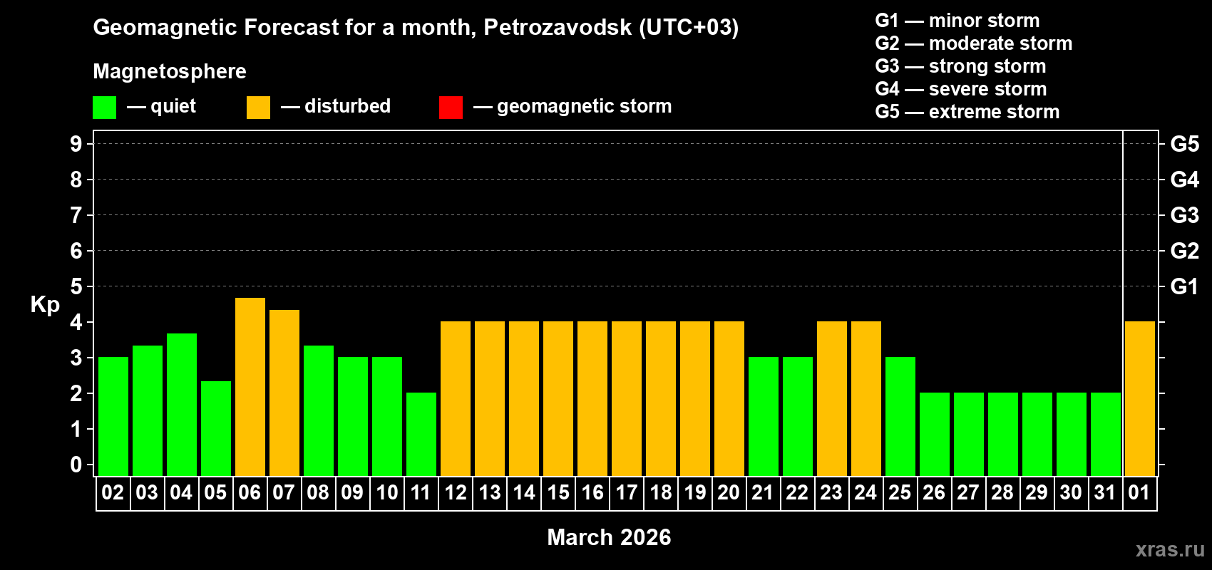 Forecast of the daily maximal value of geomagnetic index&nbsp;Kp for <b>1 month</b> (31 days) <b>from Mar 02, 2026 to Apr 01, 2026</b>