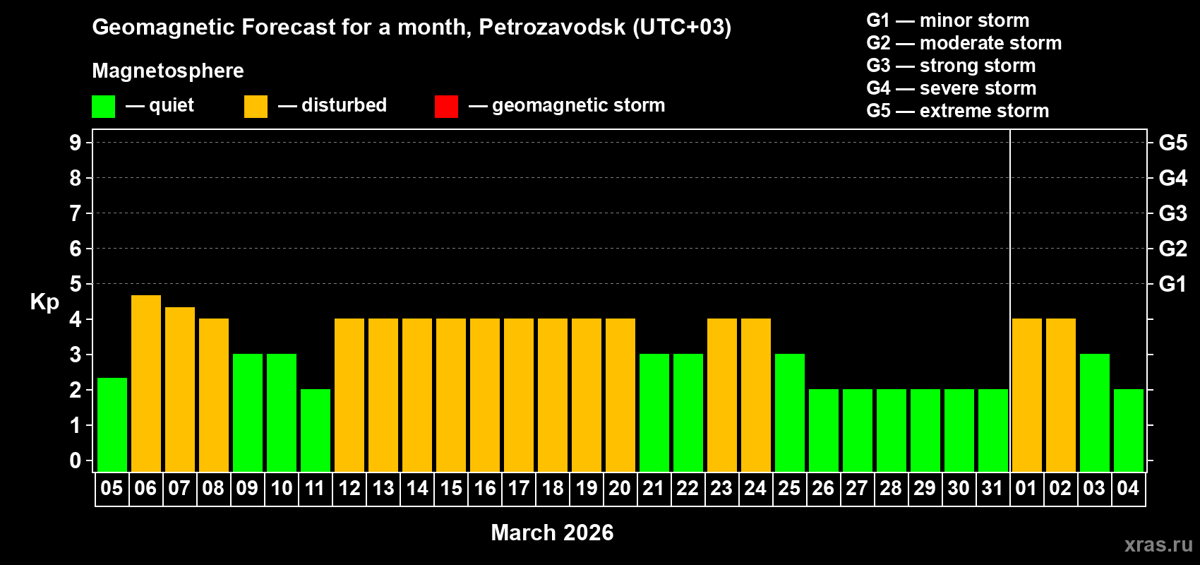 Forecast of the daily maximal value of geomagnetic index&nbsp;Kp for <b>1 month</b> (31 days) <b>from Mar 05, 2026 to Apr 04, 2026</b>