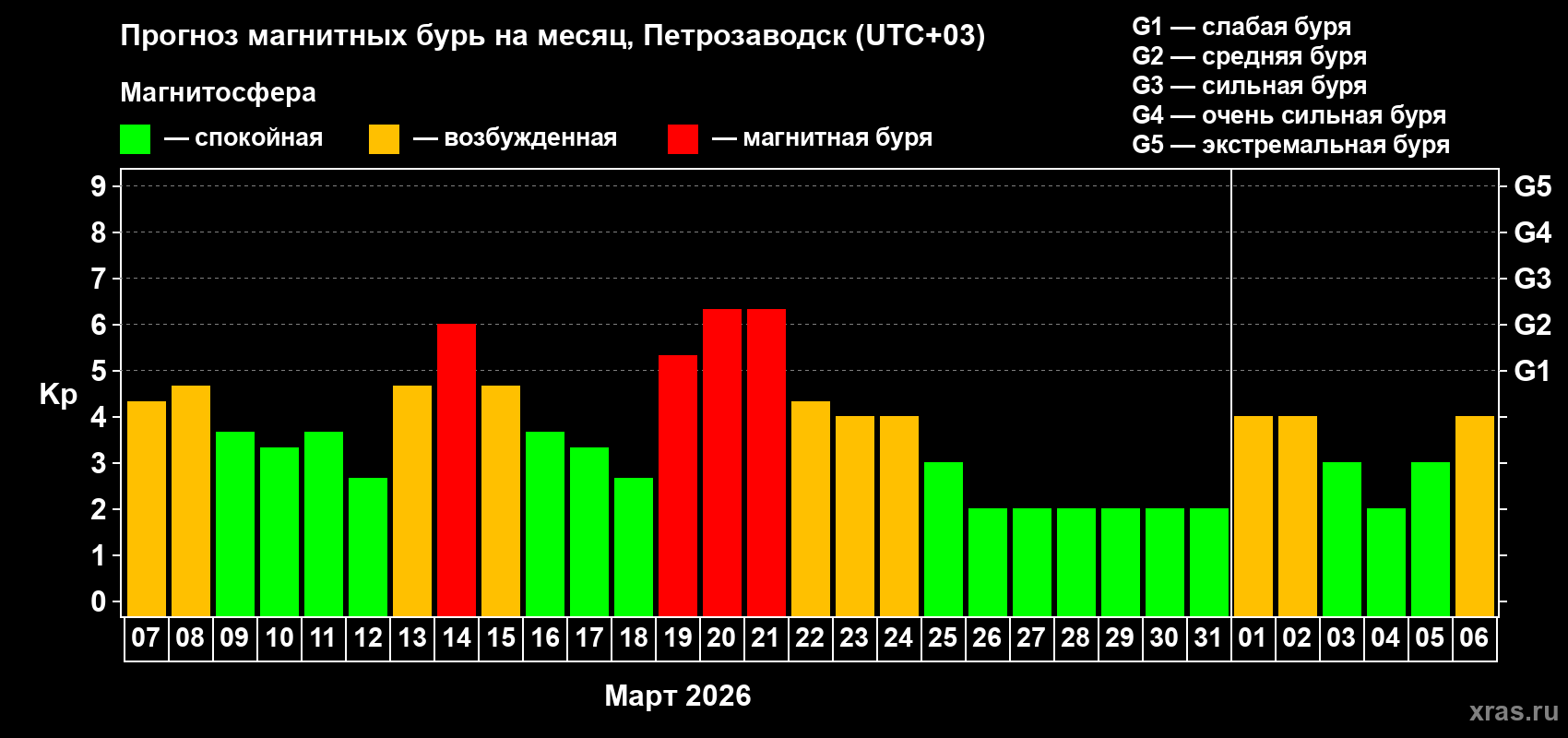 Прогноз максимального суточного геомагнитного индекса&nbsp;Kp на <b>1 месяц</b> (31 день) <b>с 07 марта по 06 апреля 2026 г</b>