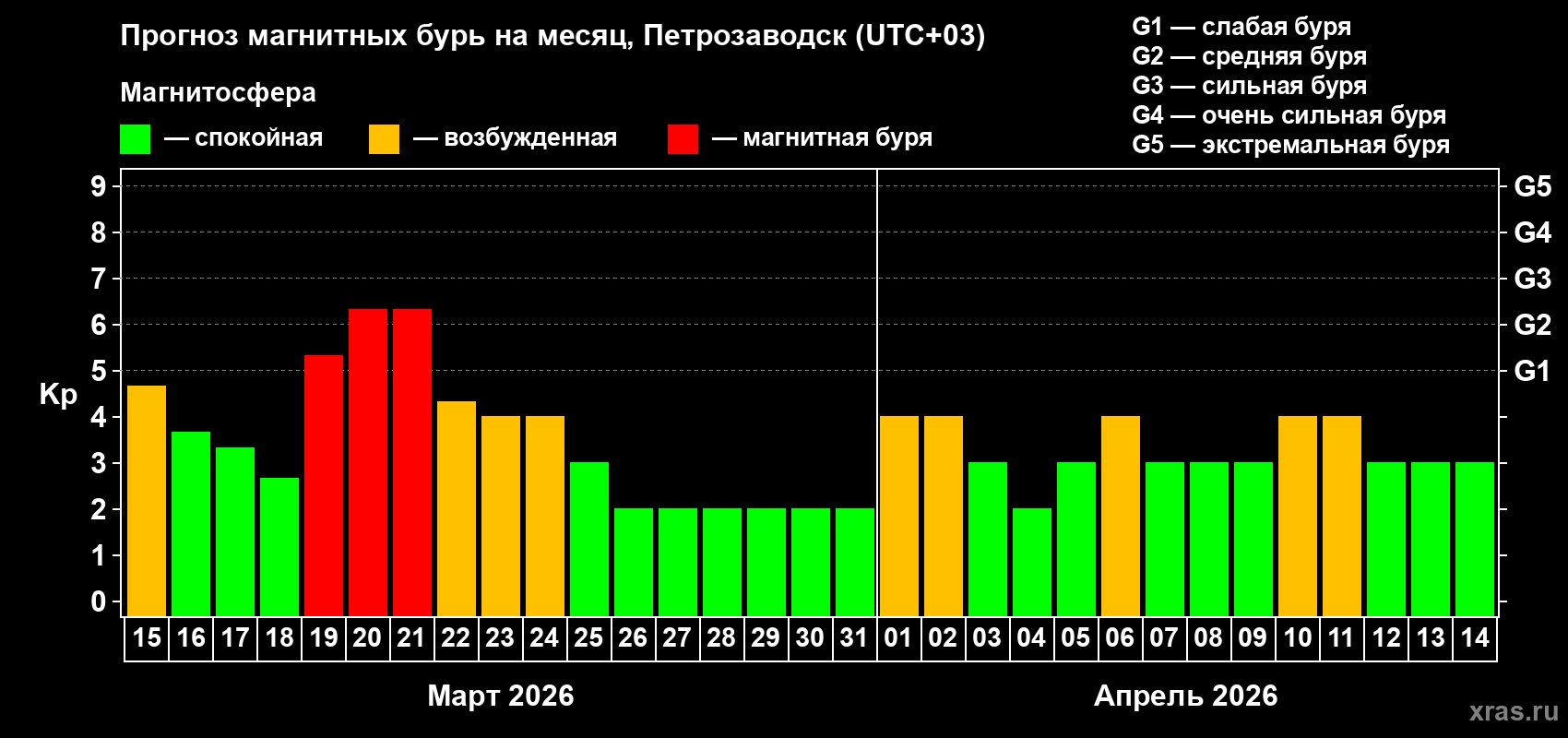 Прогноз максимального суточного геомагнитного индекса&nbsp;Kp на <b>1 месяц</b> (31 день) <b>с 15 марта по 14 апреля 2026 г</b>