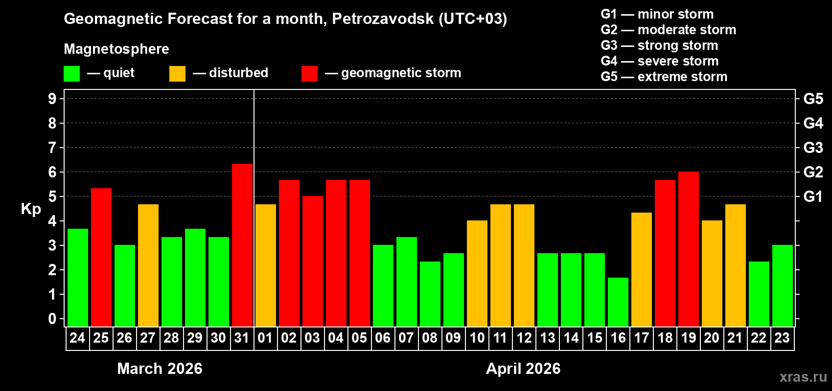 Forecast of the daily maximal value of geomagnetic index&nbsp;Kp for <b>1 month</b> (31 days) <b>from Mar 24, 2026 to Apr 23, 2026</b>