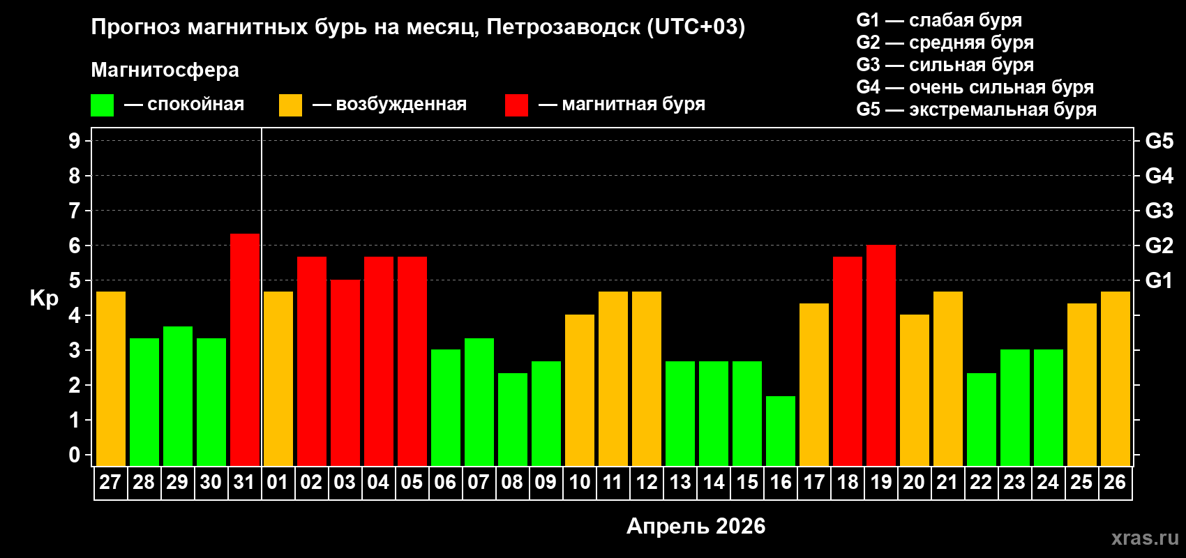 Прогноз максимального суточного геомагнитного индекса&nbsp;Kp на <b>1 месяц</b> (31 день) <b>с 27 марта по 26 апреля 2026 г</b>