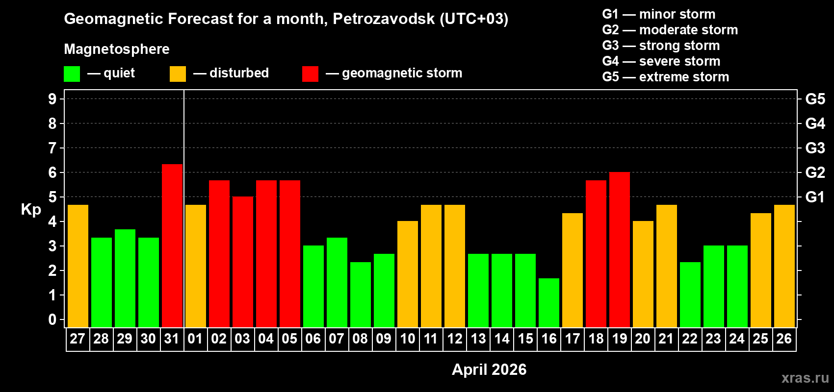 Forecast of the daily maximal value of geomagnetic index&nbsp;Kp for <b>1 month</b> (31 days) <b>from Mar 27, 2026 to Apr 26, 2026</b>