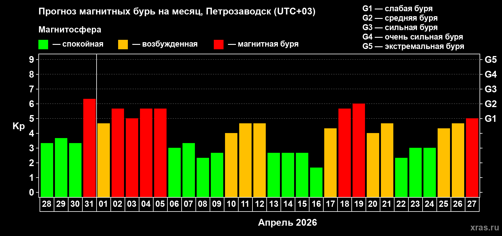 Прогноз максимального суточного геомагнитного индекса&nbsp;Kp на <b>1 месяц</b> (31 день) <b>с 28 марта по 27 апреля 2026 г</b>