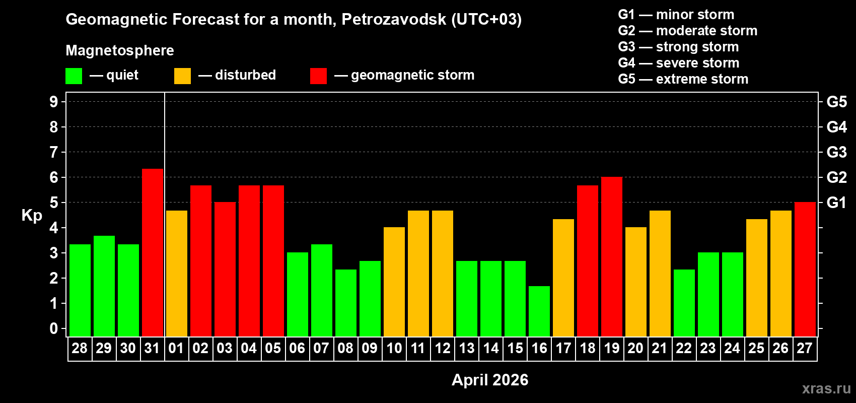 Forecast of the daily maximal value of geomagnetic index&nbsp;Kp for <b>1 month</b> (31 days) <b>from Mar 28, 2026 to Apr 27, 2026</b>