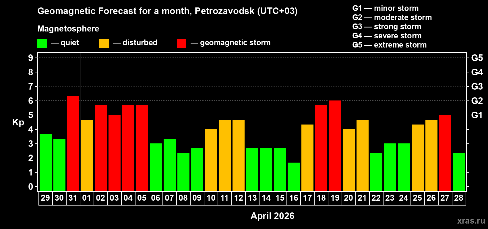 Forecast of the daily maximal value of geomagnetic index&nbsp;Kp for <b>1 month</b> (31 days) <b>from Mar 29, 2026 to Apr 28, 2026</b>