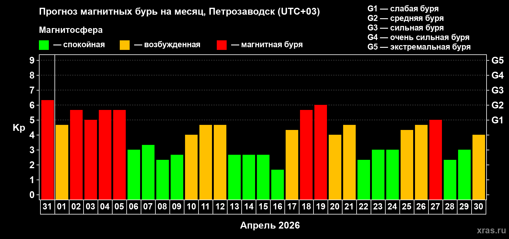 Прогноз максимального суточного геомагнитного индекса&nbsp;Kp на <b>1 месяц</b> (31 день) <b>с 31 марта по 30 апреля 2026 г</b>