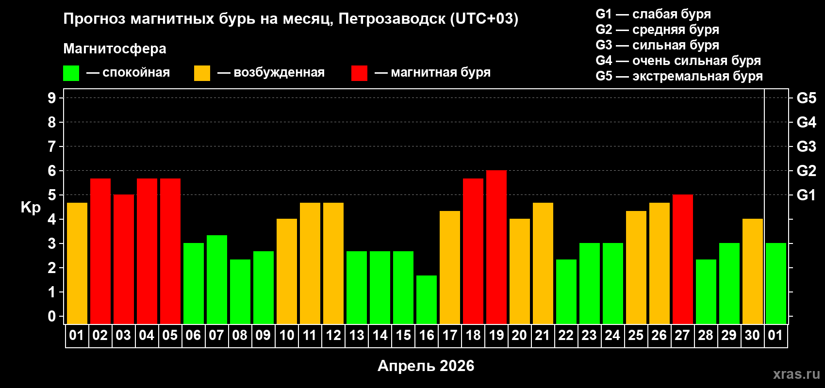 Прогноз максимального суточного геомагнитного индекса&nbsp;Kp на <b>1 месяц</b> (31 день) <b>с 01 апреля по 01 мая 2026 г</b>