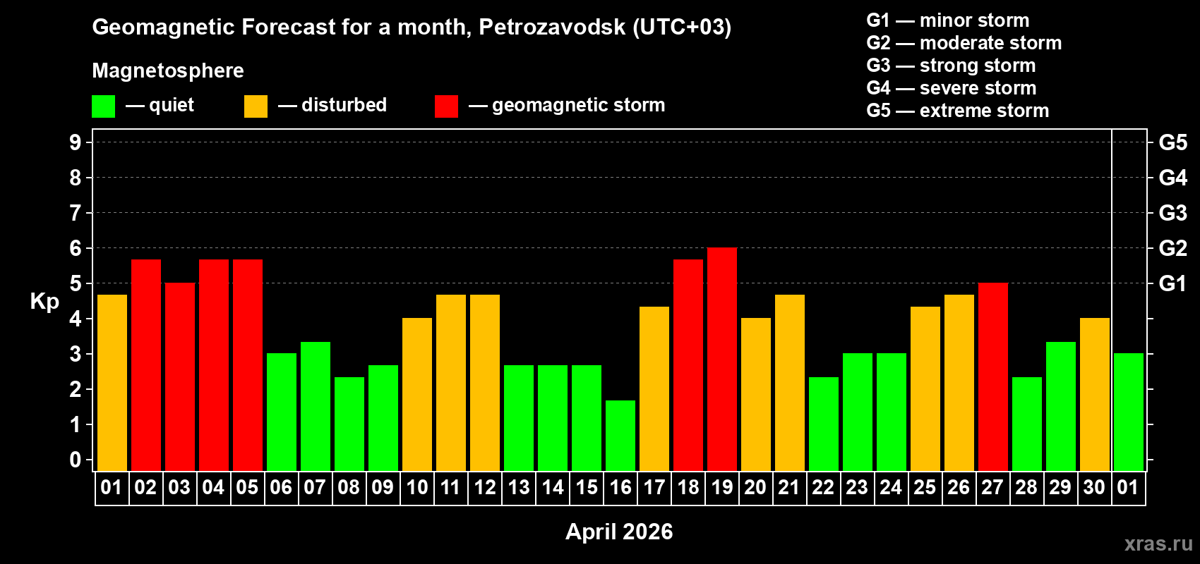 Forecast of the daily maximal value of geomagnetic index&nbsp;Kp for <b>1 month</b> (31 days) <b>from Apr 01, 2026 to May 01, 2026</b>