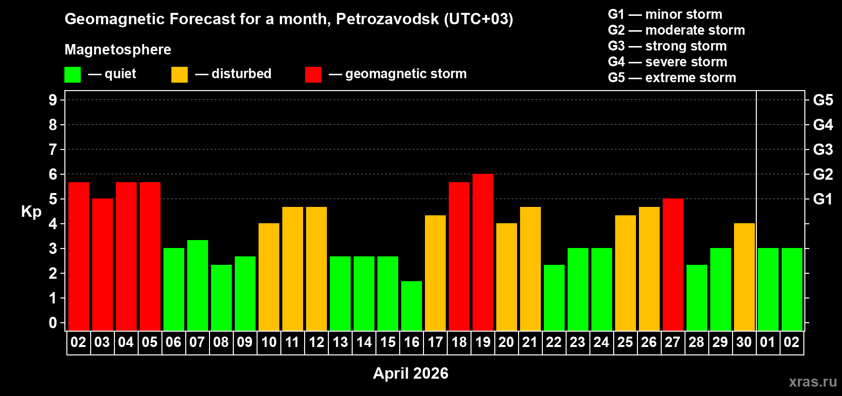 Forecast of the daily maximal value of geomagnetic index&nbsp;Kp for <b>1 month</b> (31 days) <b>from Apr 02, 2026 to May 02, 2026</b>