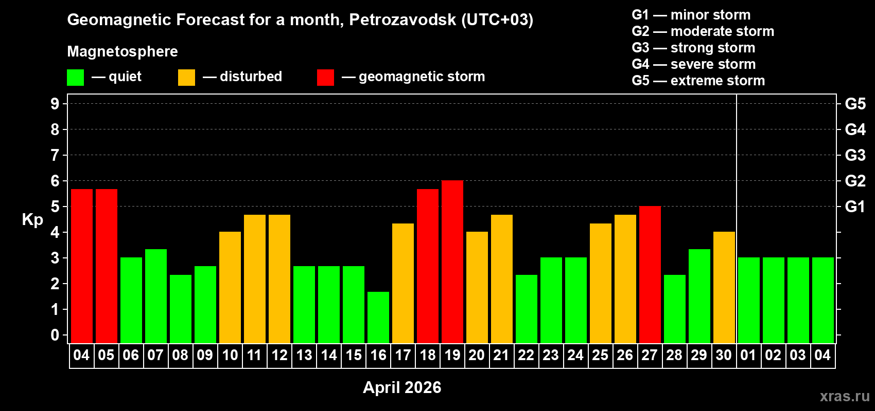 Forecast of the daily maximal value of geomagnetic index&nbsp;Kp for <b>1 month</b> (31 days) <b>from Apr 04, 2026 to May 04, 2026</b>