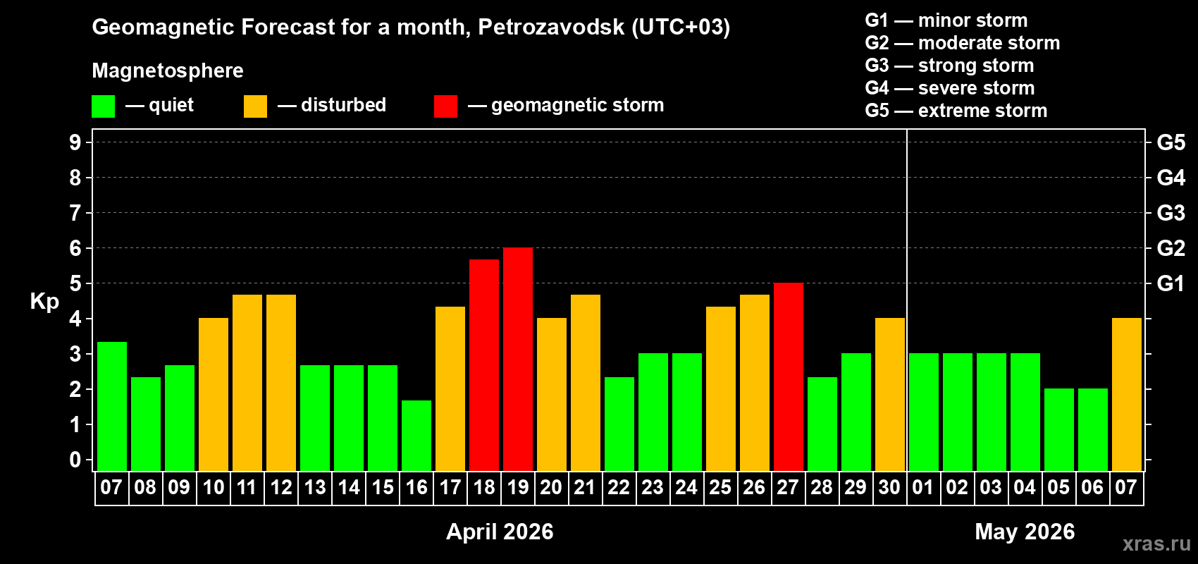 Forecast of the daily maximal value of geomagnetic index&nbsp;Kp for <b>1 month</b> (31 days) <b>from Apr 07, 2026 to May 07, 2026</b>