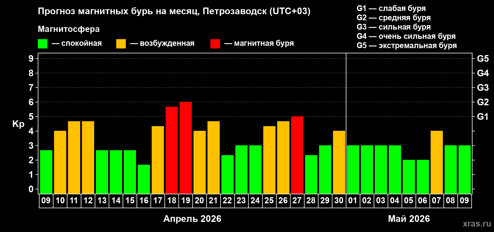 Прогноз максимального суточного геомагнитного индекса&nbsp;Kp на <b>1 месяц</b> (31 день) <b>с 09 апреля по 09 мая 2026 г</b>
