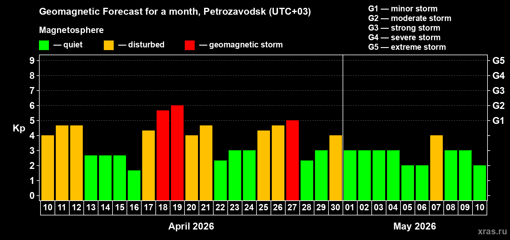 Forecast of the daily maximal value of geomagnetic index&nbsp;Kp for <b>1 month</b> (31 days) <b>from Apr 10, 2026 to May 10, 2026</b>