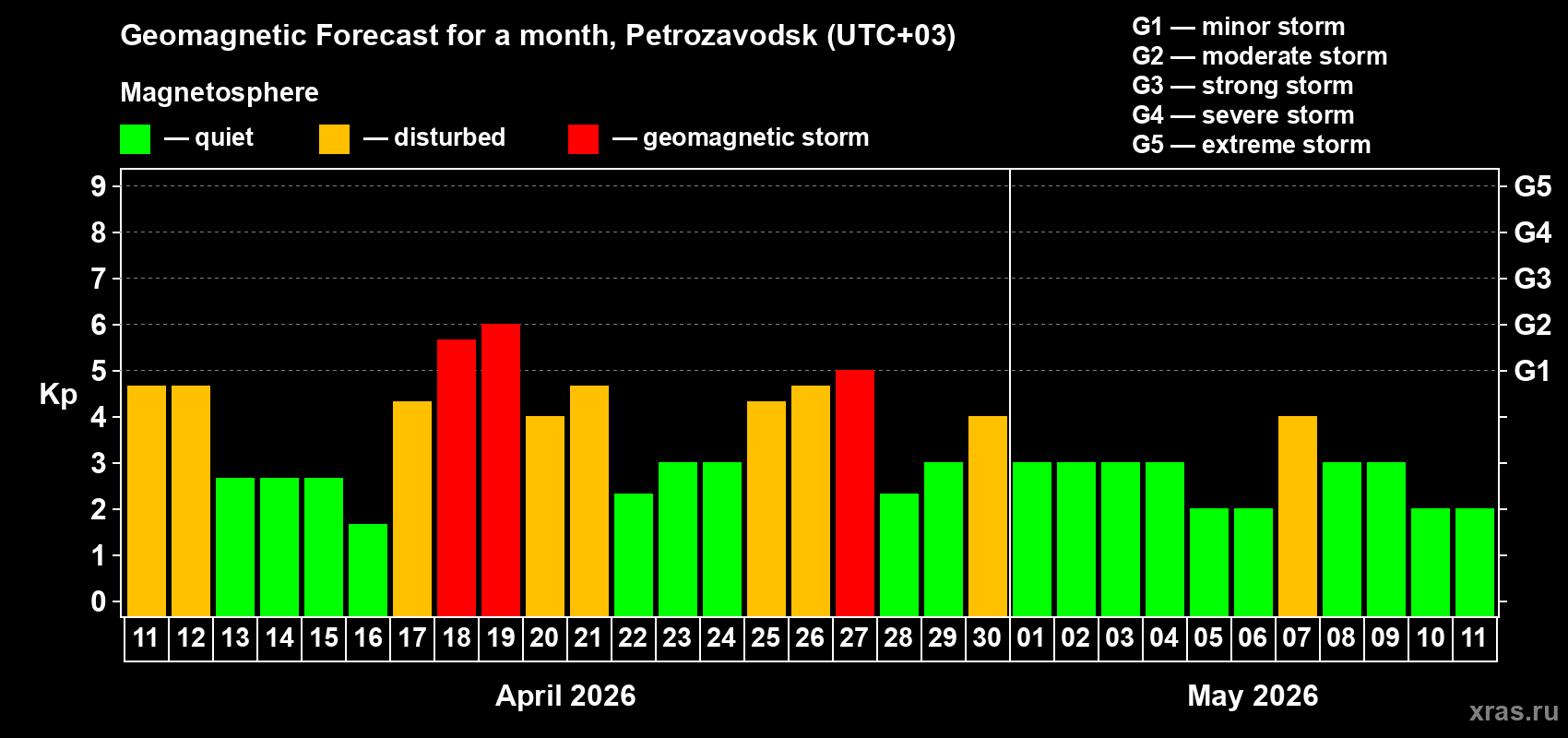 Forecast of the daily maximal value of geomagnetic index&nbsp;Kp for <b>1 month</b> (31 days) <b>from Apr 11, 2026 to May 11, 2026</b>