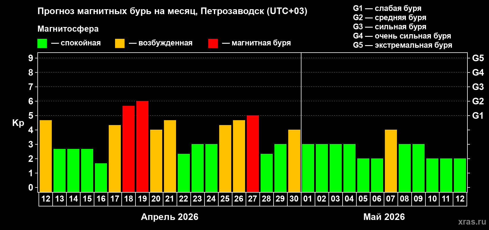 Прогноз максимального суточного геомагнитного индекса&nbsp;Kp на <b>1 месяц</b> (31 день) <b>с 12 апреля по 12 мая 2026 г</b>
