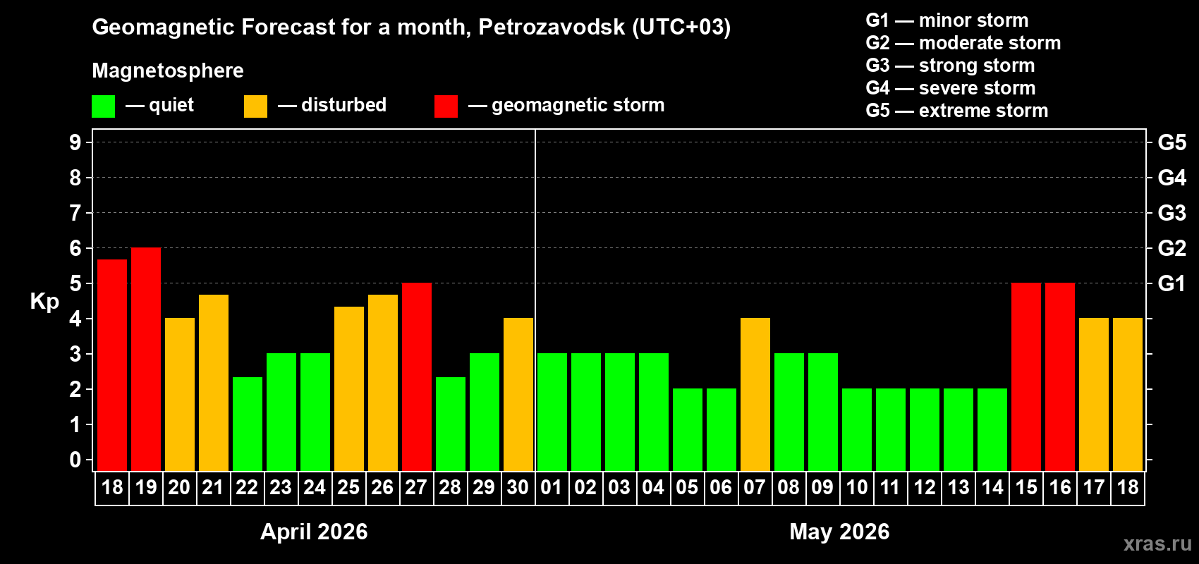 Forecast of the daily maximal value of geomagnetic index&nbsp;Kp for <b>1 month</b> (31 days) <b>from Apr 18, 2026 to May 18, 2026</b>