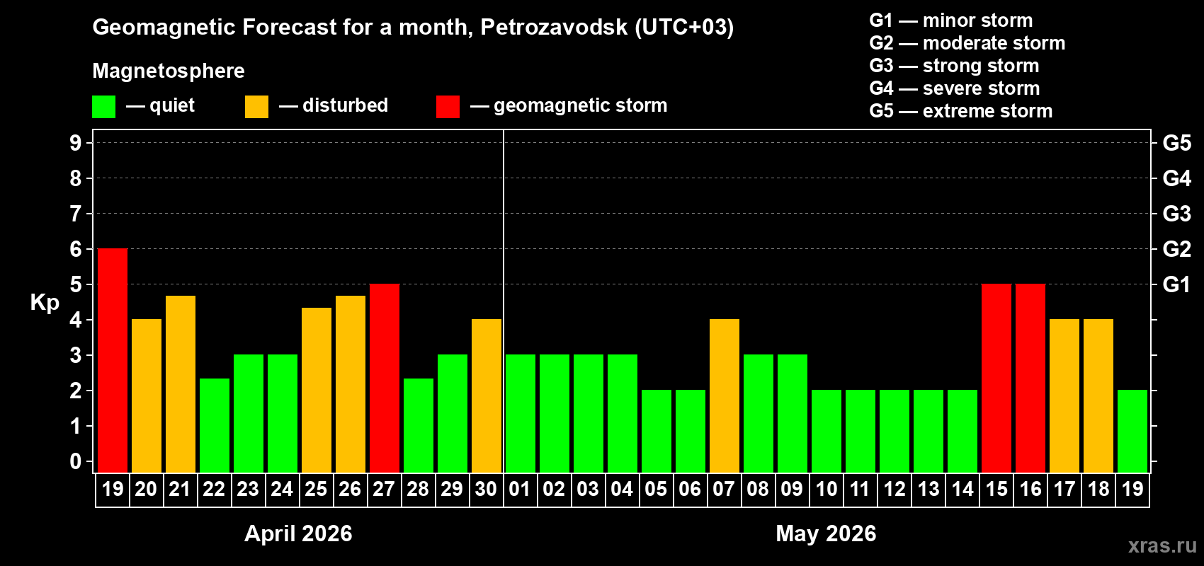 Forecast of the daily maximal value of geomagnetic index&nbsp;Kp for <b>1 month</b> (31 days) <b>from Apr 19, 2026 to May 19, 2026</b>