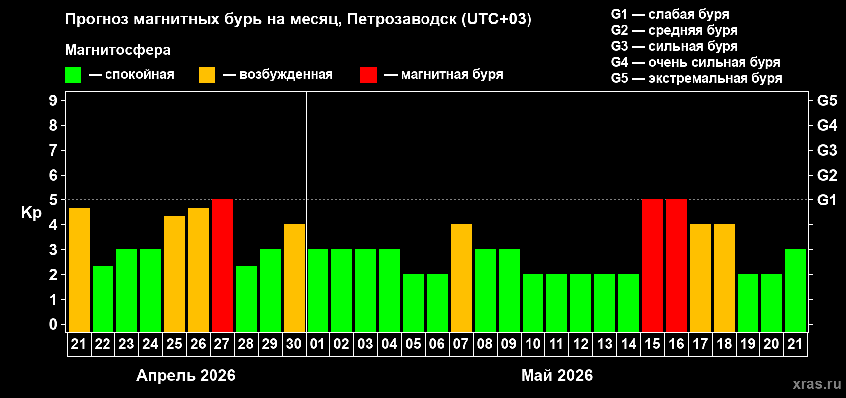 Прогноз максимального суточного геомагнитного индекса&nbsp;Kp на <b>1 месяц</b> (31 день) <b>с 21 апреля по 21 мая 2026 г</b>