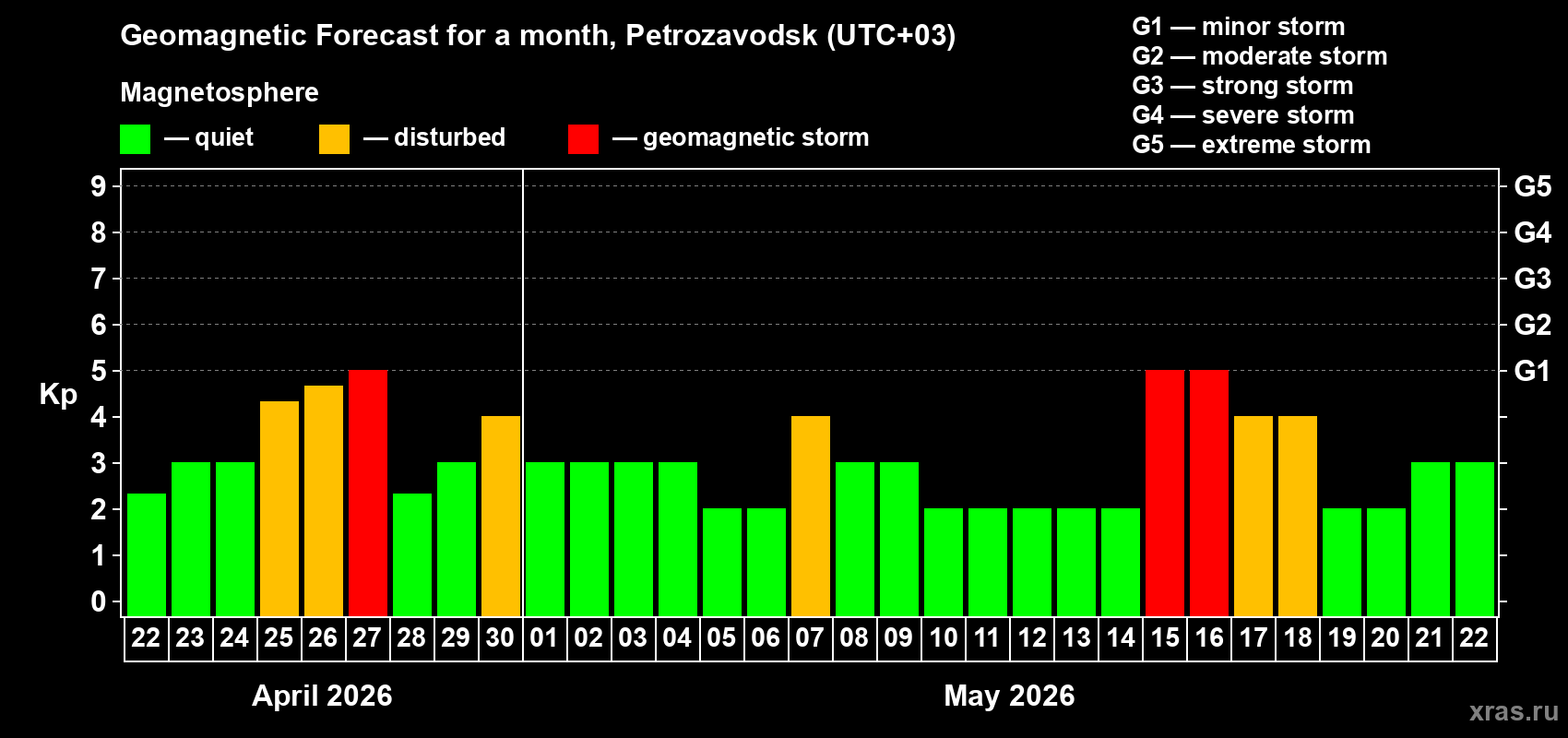 Forecast of the daily maximal value of geomagnetic index&nbsp;Kp for <b>1 month</b> (31 days) <b>from Apr 22, 2026 to May 22, 2026</b>