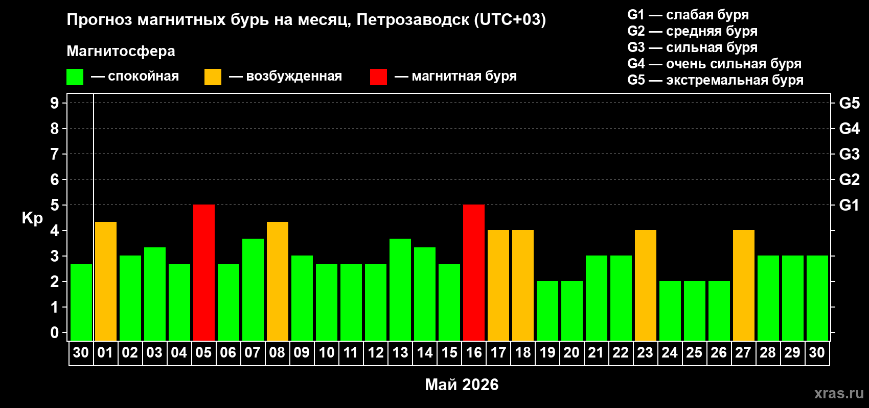 Прогноз максимального суточного геомагнитного индекса&nbsp;Kp на <b>1 месяц</b> (31 день) <b>с 30 апреля по 30 мая 2026 г</b>