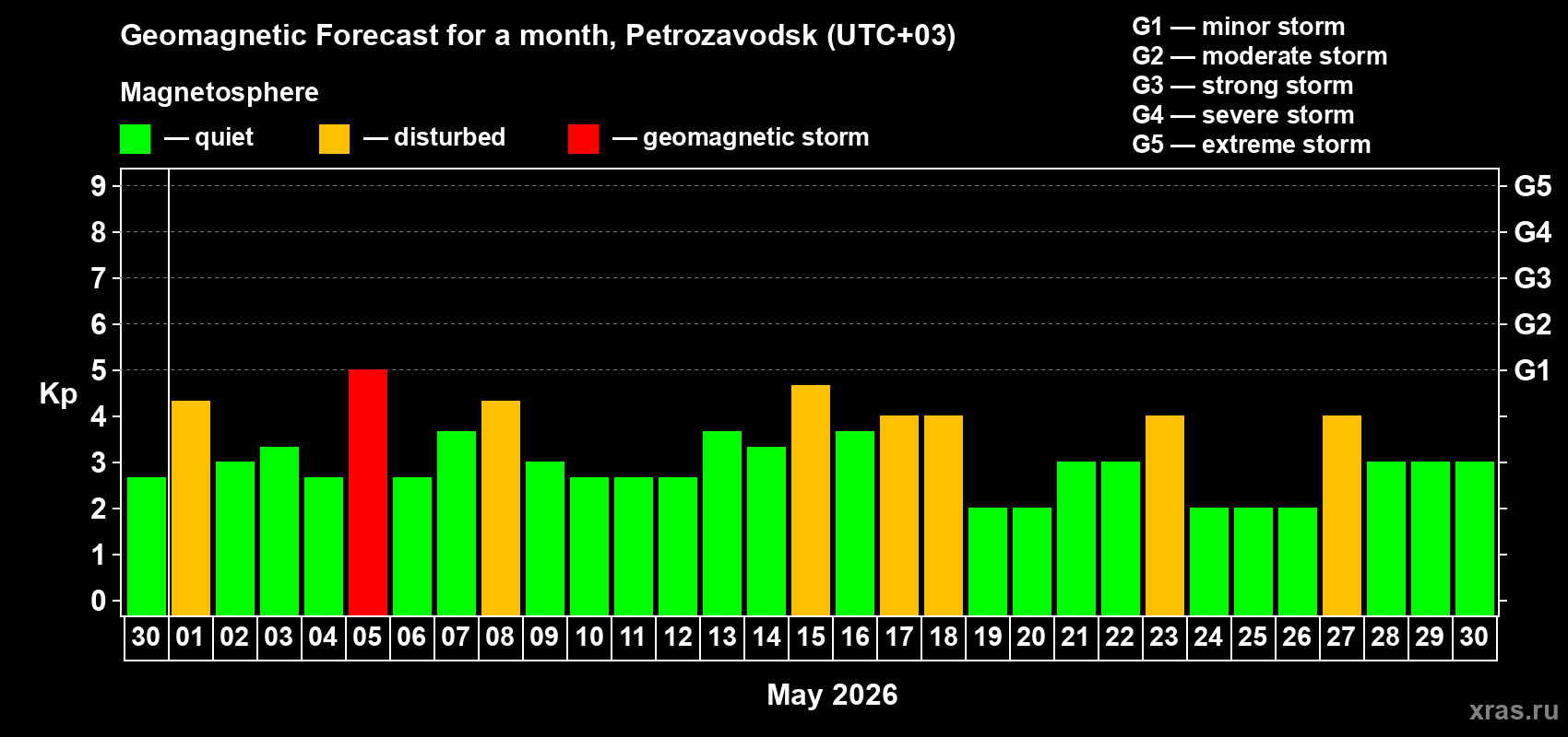 Forecast of the daily maximal value of geomagnetic index Kp for <b>1 month</b> (31 days) <b>from Apr 30, 2026 to May 30, 2026</b>