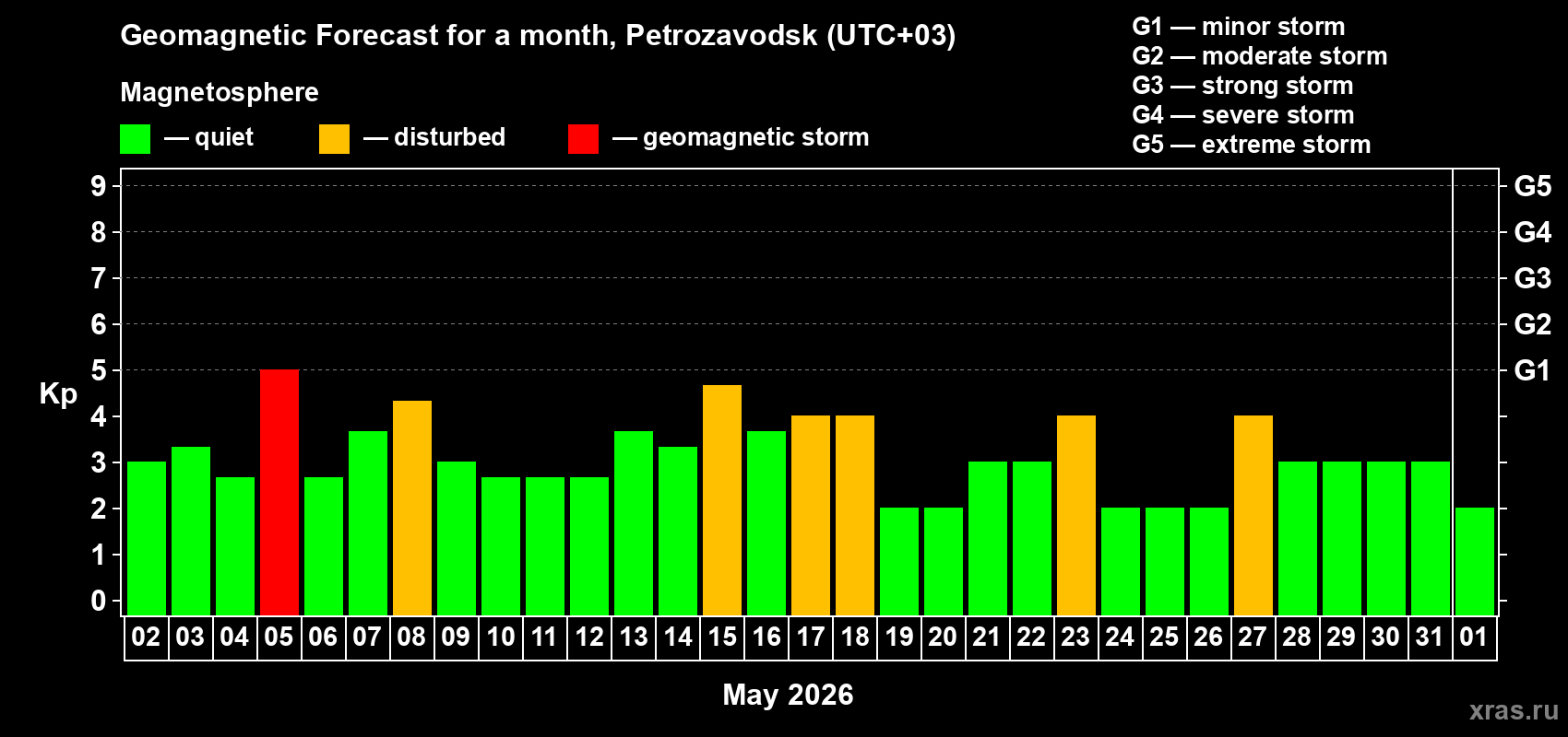 Forecast of the daily maximal value of geomagnetic index Kp for <b>1 month</b> (31 days) <b>from May 02, 2026 to Jun 01, 2026</b>