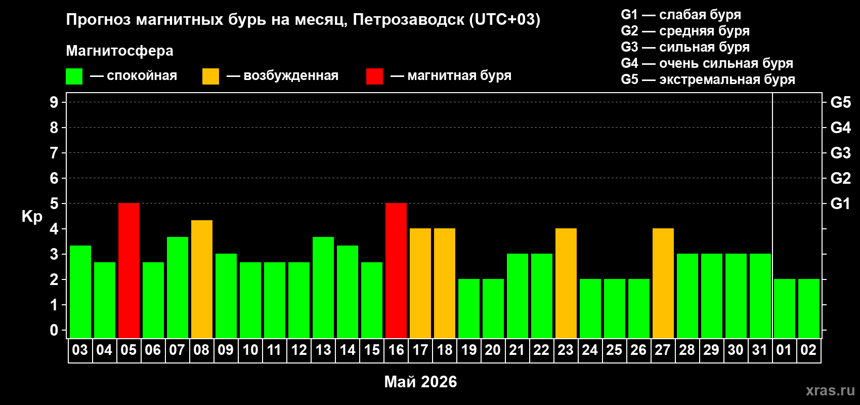 Прогноз максимального суточного геомагнитного индекса&nbsp;Kp на <b>1 месяц</b> (31 день) <b>с 03 мая по 02 июня 2026 г</b>