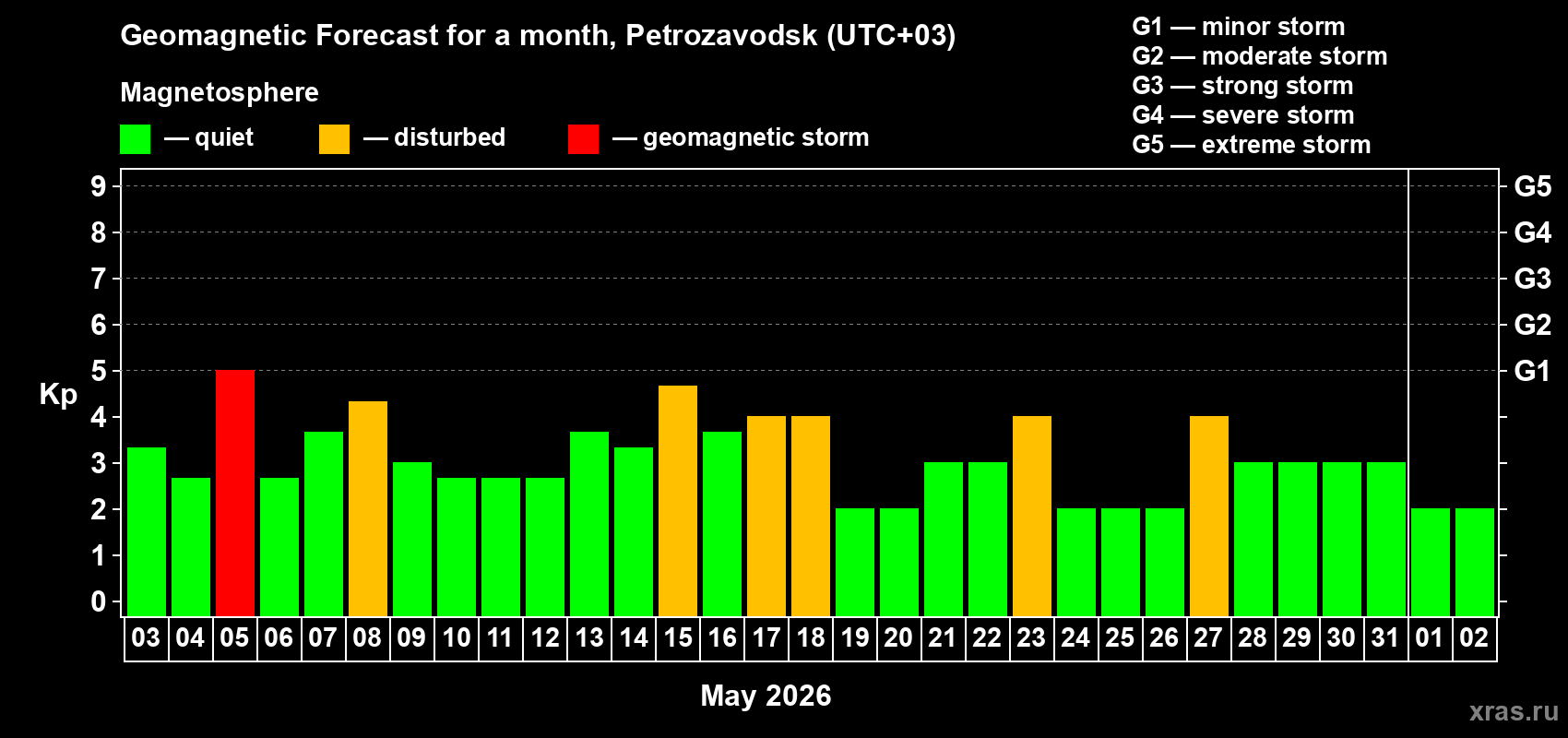 Forecast of the daily maximal value of geomagnetic index Kp for <b>1 month</b> (31 days) <b>from May 03, 2026 to Jun 02, 2026</b>