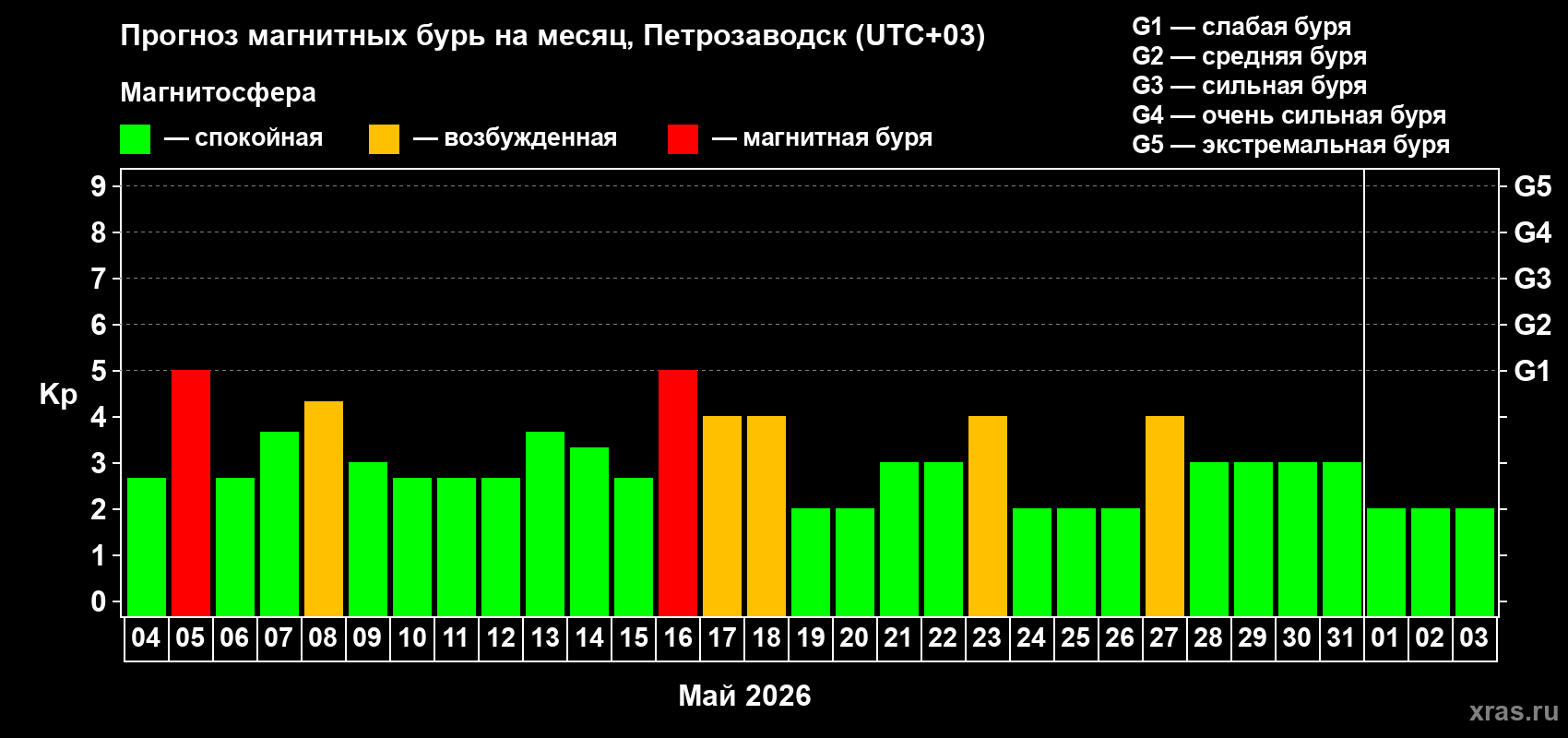 Прогноз максимального суточного геомагнитного индекса&nbsp;Kp на <b>1 месяц</b> (31 день) <b>с 04 мая по 03 июня 2026 г</b>