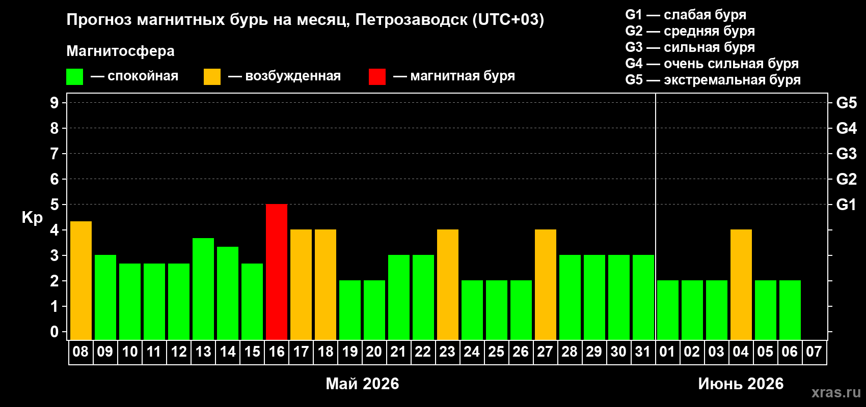 Прогноз максимального суточного геомагнитного индекса&nbsp;Kp на <b>1 месяц</b> (31 день) <b>с 08 мая по 07 июня 2026 г</b>