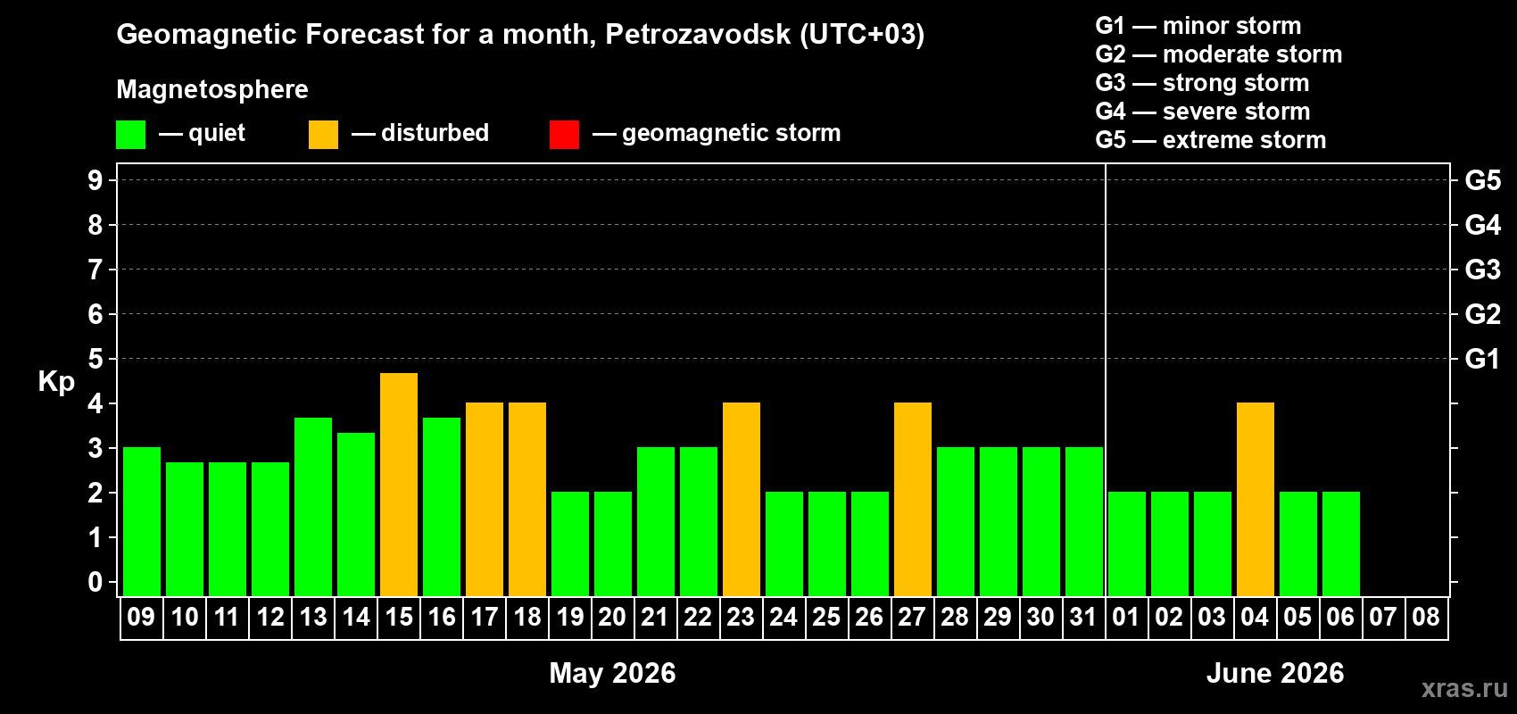 Forecast of the daily maximal value of geomagnetic index Kp for <b>1 month</b> (31 days) <b>from May 09, 2026 to Jun 08, 2026</b>