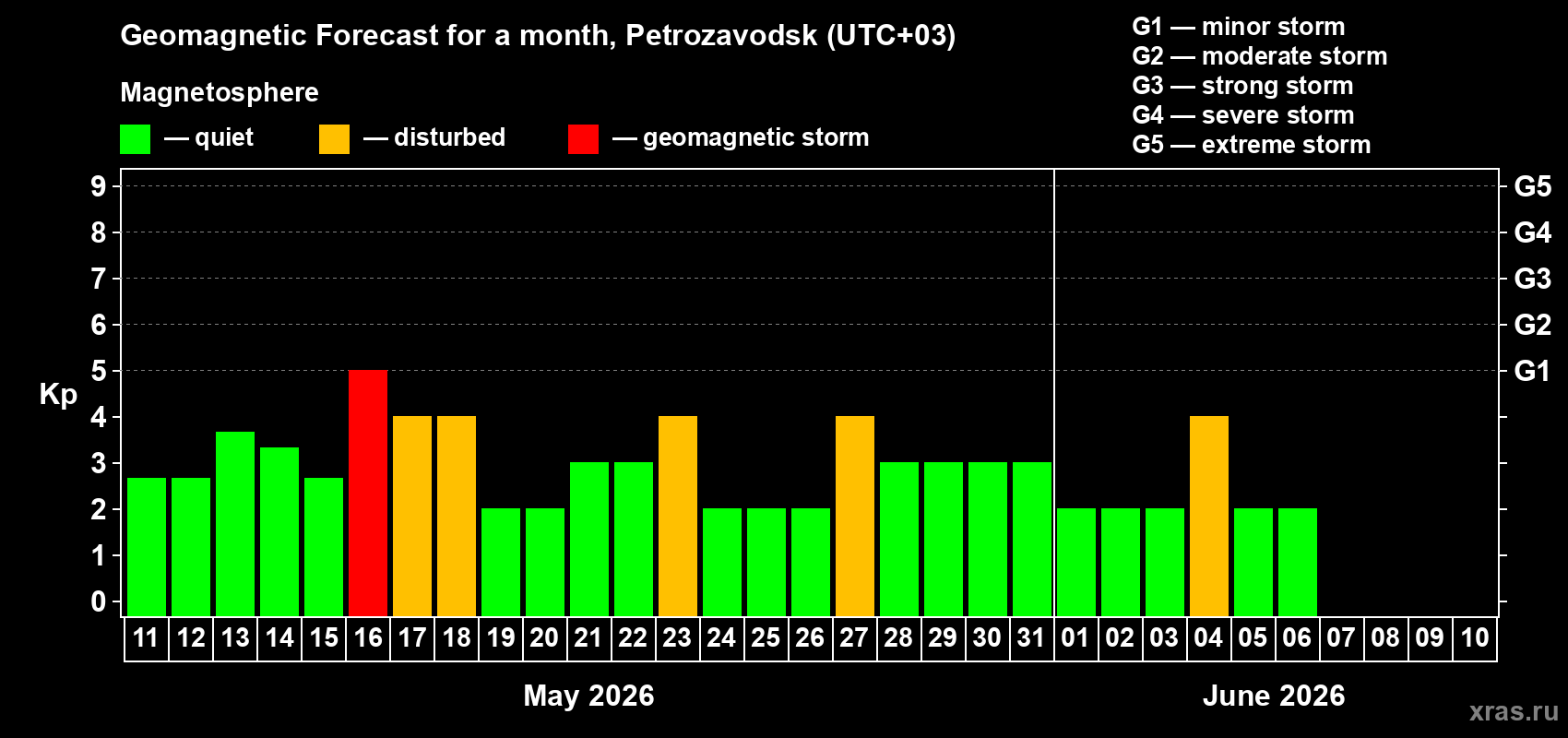Forecast of the daily maximal value of geomagnetic index Kp for <b>1 month</b> (31 days) <b>from May 11, 2026 to Jun 10, 2026</b>