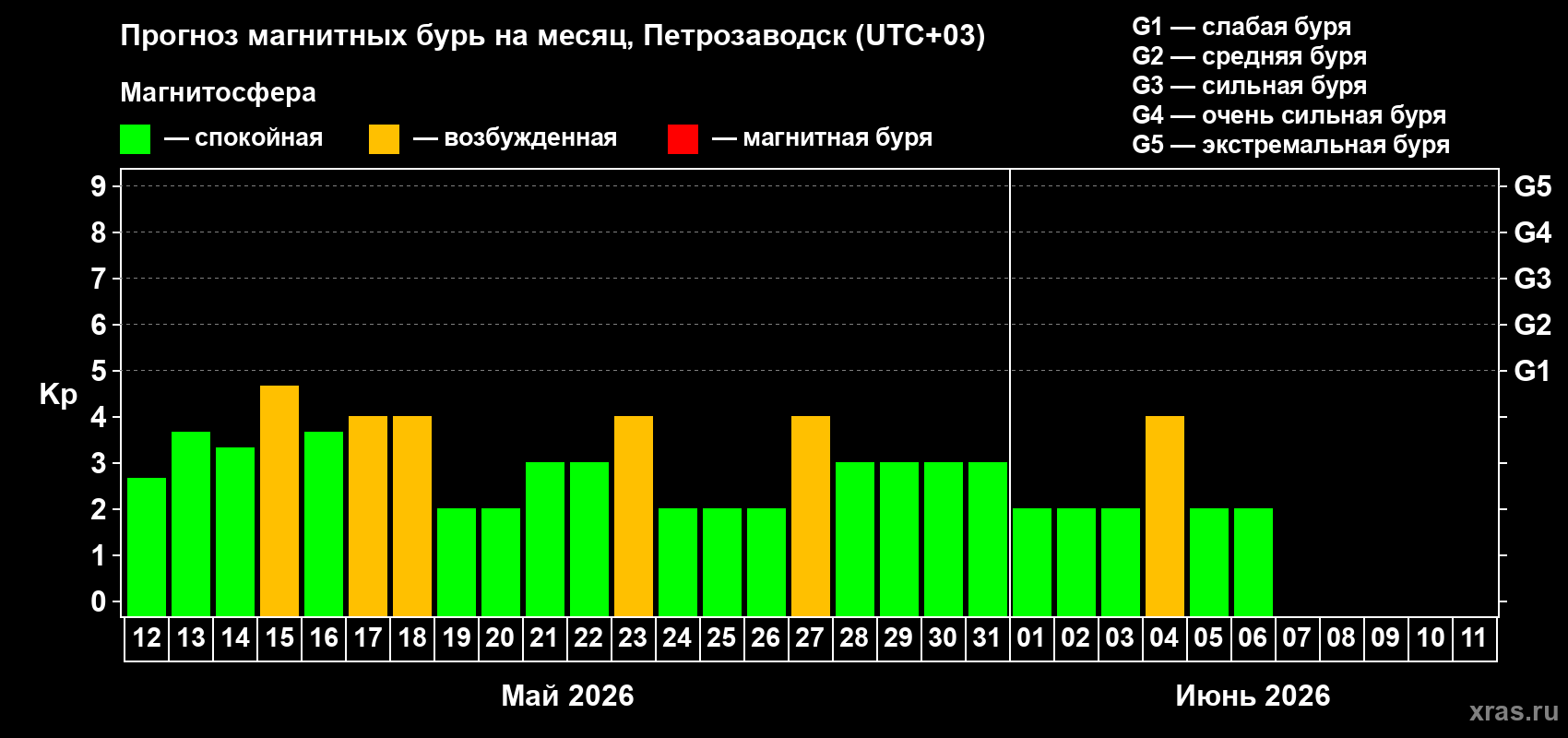Прогноз максимального суточного геомагнитного индекса&nbsp;Kp на <b>1 месяц</b> (31 день) <b>с 12 мая по 11 июня 2026 г</b>