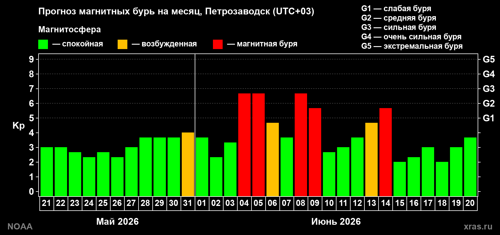 Прогноз геомагнитного индекса Kp на следующий месяц
