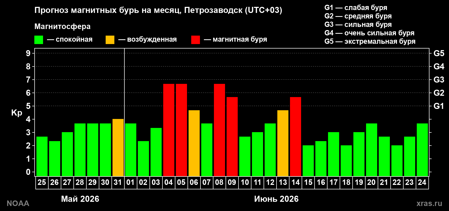 Прогноз геомагнитного индекса Kp на следующий месяц