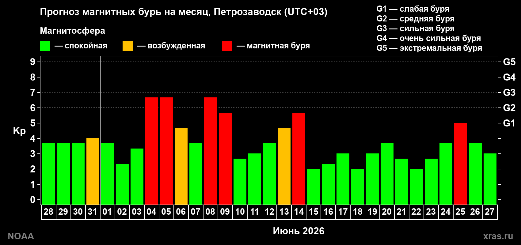 Прогноз максимального суточного геомагнитного индекса Kp на <b>1 месяц</b> (31 день) <b>с 28 мая по 27 июня 2026 г</b>