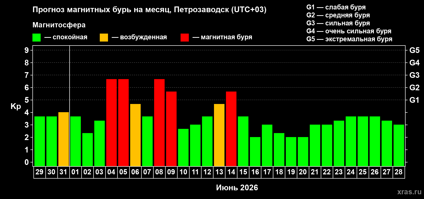 Прогноз максимального суточного геомагнитного индекса&nbsp;Kp на <b>1 месяц</b> (31 день) <b>с 29 мая по 28 июня 2026 г</b>
