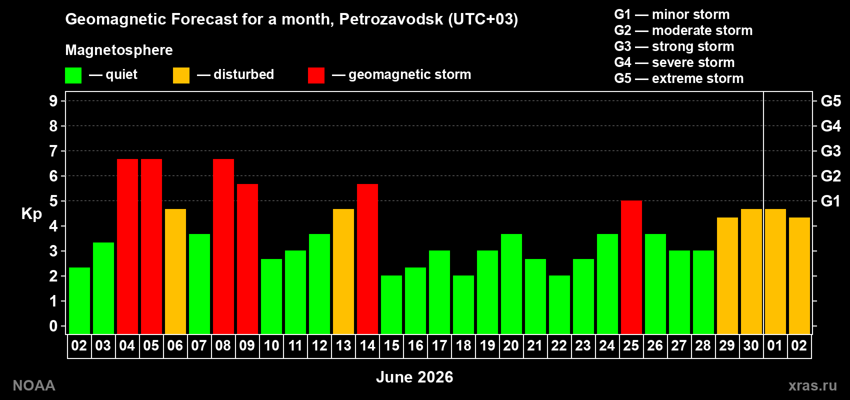 Geomagnetic index Kp forecast for the next month