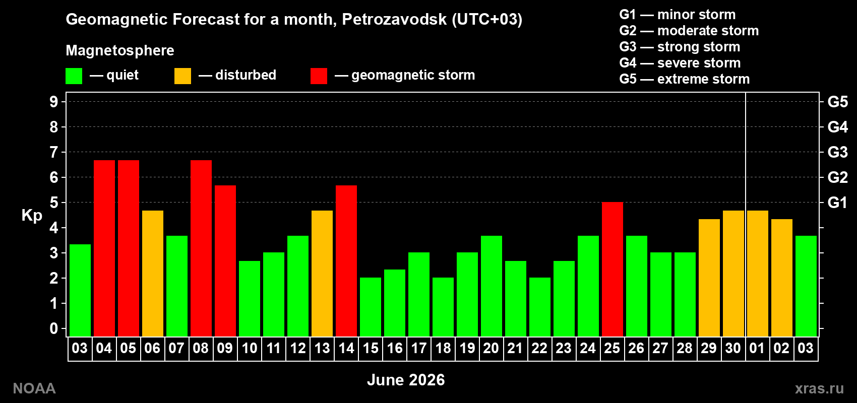 Geomagnetic index Kp forecast for the next month