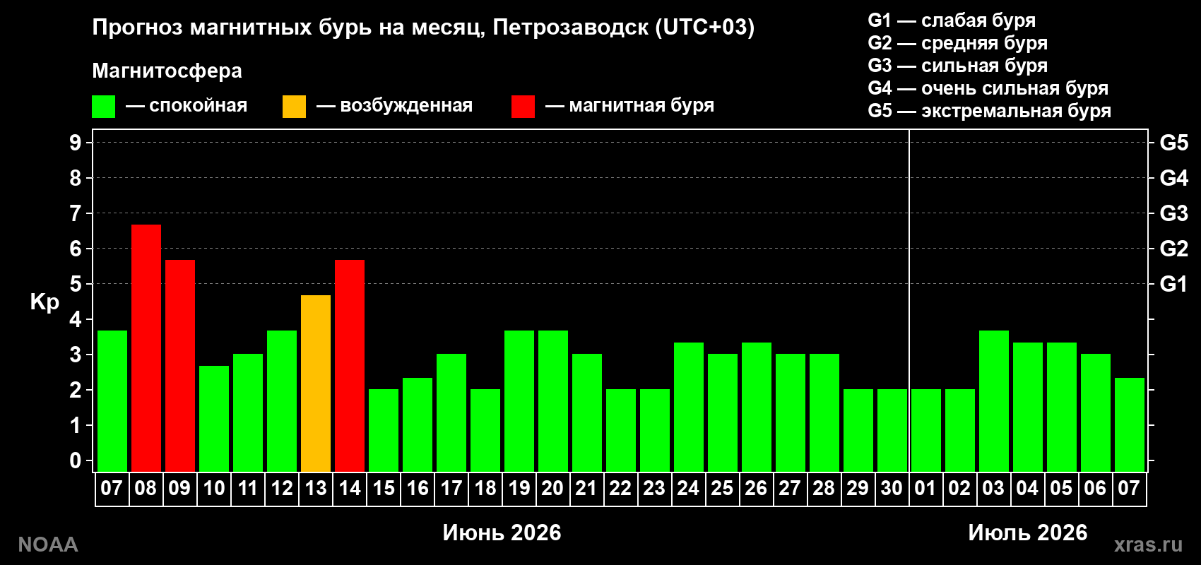Прогноз максимального суточного геомагнитного индекса Kp на <b>1 месяц</b> (31 день) <b>с 07 июня по 07 июля 2026 г</b>