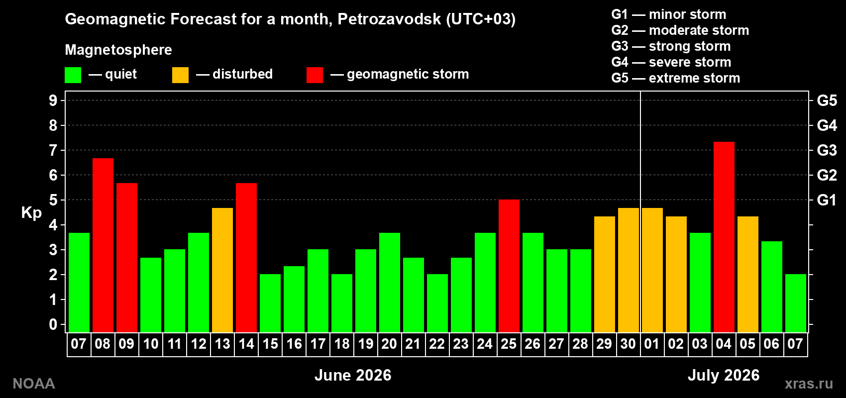Geomagnetic index Kp forecast for the next month