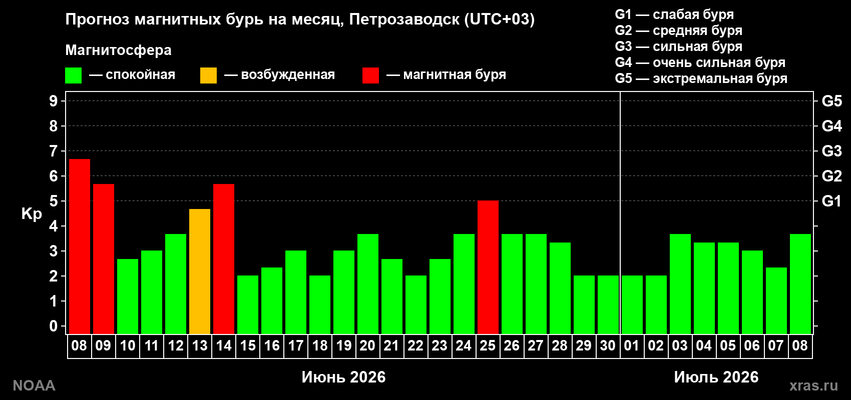Прогноз максимального суточного геомагнитного индекса&nbsp;Kp на <b>1 месяц</b> (31 день) <b>с 08 июня по 08 июля 2026 г</b>